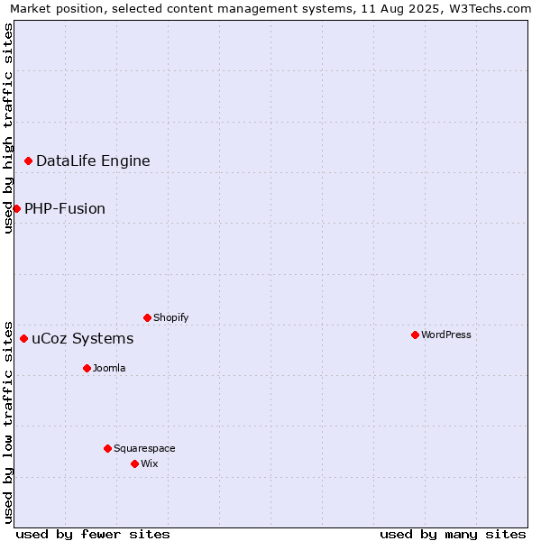 Market position of DataLife Engine vs. uCoz Systems vs. PHP-Fusion