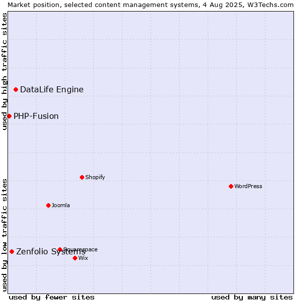Market position of DataLife Engine vs. Zenfolio Systems vs. PHP-Fusion