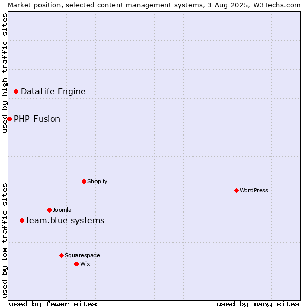 Market position of team.blue systems vs. DataLife Engine vs. PHP-Fusion
