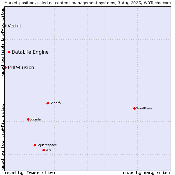 Market position of DataLife Engine vs. PHP-Fusion vs. Verint