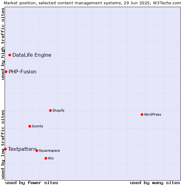 Market position of DataLife Engine vs. PHP-Fusion vs. Textpattern