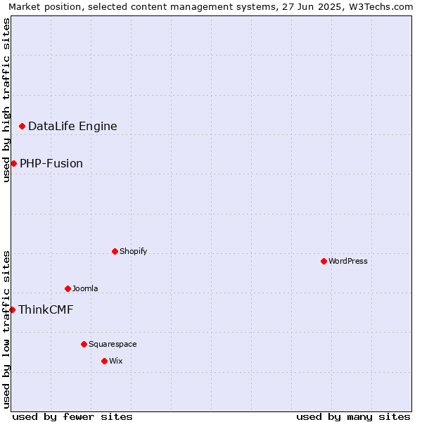 Market position of DataLife Engine vs. PHP-Fusion vs. ThinkCMF