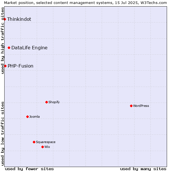 Market position of DataLife Engine vs. PHP-Fusion vs. Thinkindot