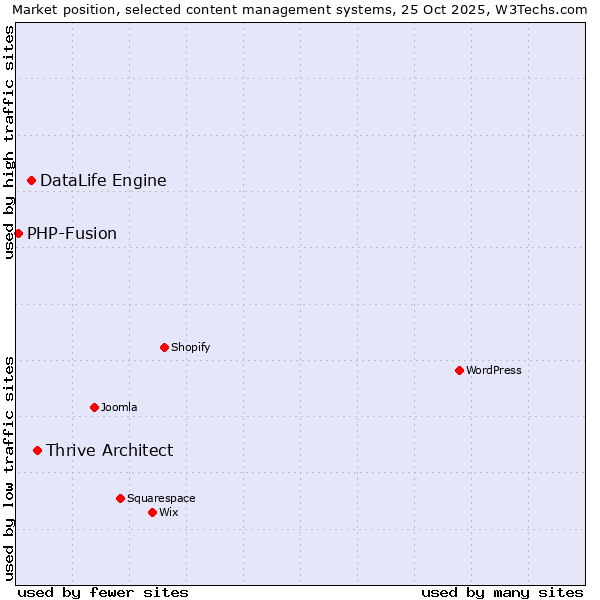 Market position of Thrive Architect vs. DataLife Engine vs. PHP-Fusion