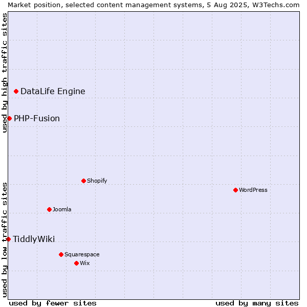 Market position of DataLife Engine vs. PHP-Fusion vs. TiddlyWiki
