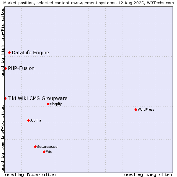 Market position of DataLife Engine vs. PHP-Fusion vs. Tiki Wiki CMS Groupware