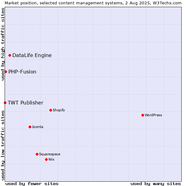 Market position of DataLife Engine vs. PHP-Fusion vs. TWT Publisher