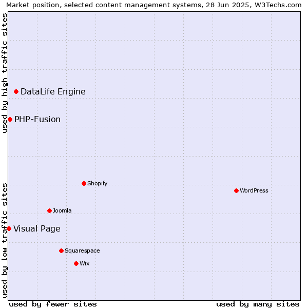 Market position of DataLife Engine vs. PHP-Fusion vs. Visual Page