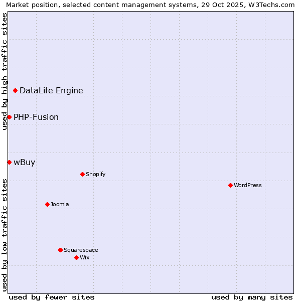 Market position of DataLife Engine vs. PHP-Fusion vs. wBuy