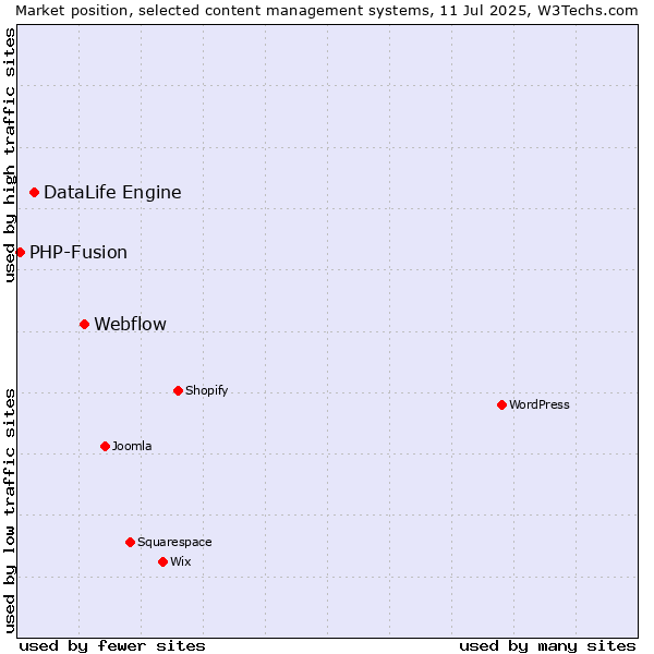Market position of Webflow vs. DataLife Engine vs. PHP-Fusion