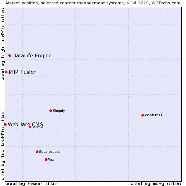 Market position of DataLife Engine vs. PHP-Fusion vs. WebHare CMS