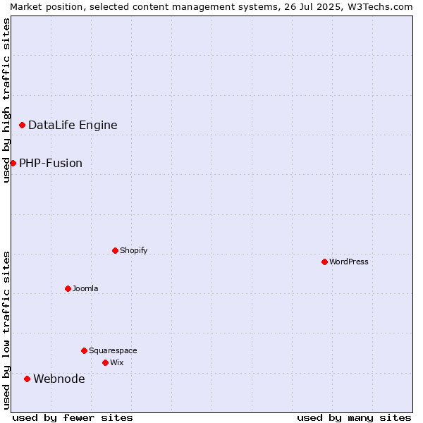 Market position of Webnode vs. DataLife Engine vs. PHP-Fusion