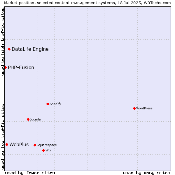 Market position of DataLife Engine vs. WebPlus vs. PHP-Fusion