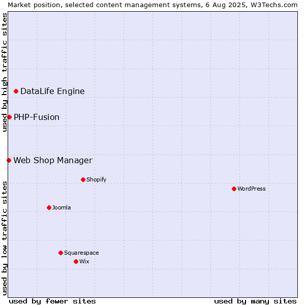 Market position of DataLife Engine vs. PHP-Fusion vs. Web Shop Manager