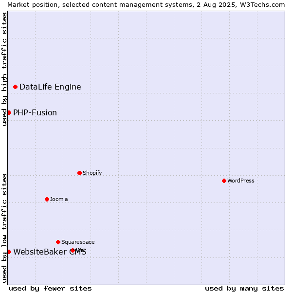 Market position of DataLife Engine vs. PHP-Fusion vs. WebsiteBaker CMS