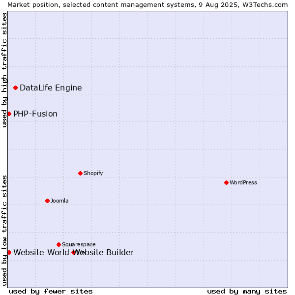 Market position of DataLife Engine vs. PHP-Fusion vs. Website World Website Builder