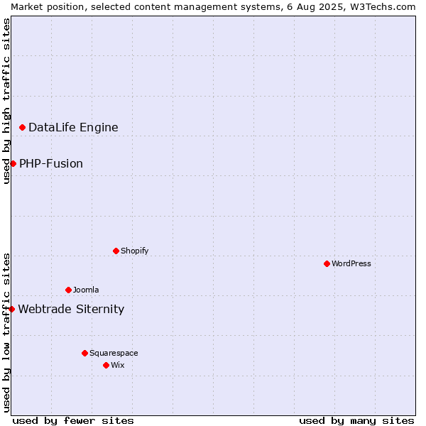 Market position of DataLife Engine vs. PHP-Fusion vs. Webtrade Siternity