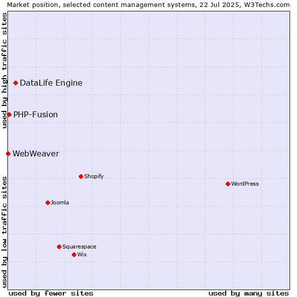 Market position of DataLife Engine vs. PHP-Fusion vs. WebWeaver