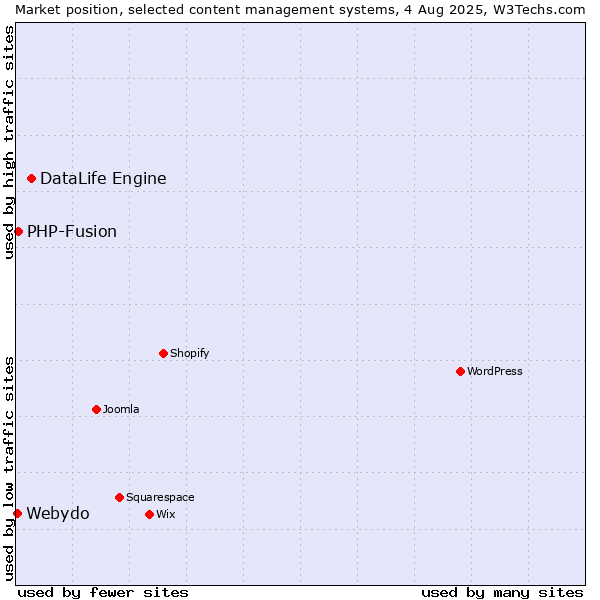 Market position of DataLife Engine vs. PHP-Fusion vs. Webydo