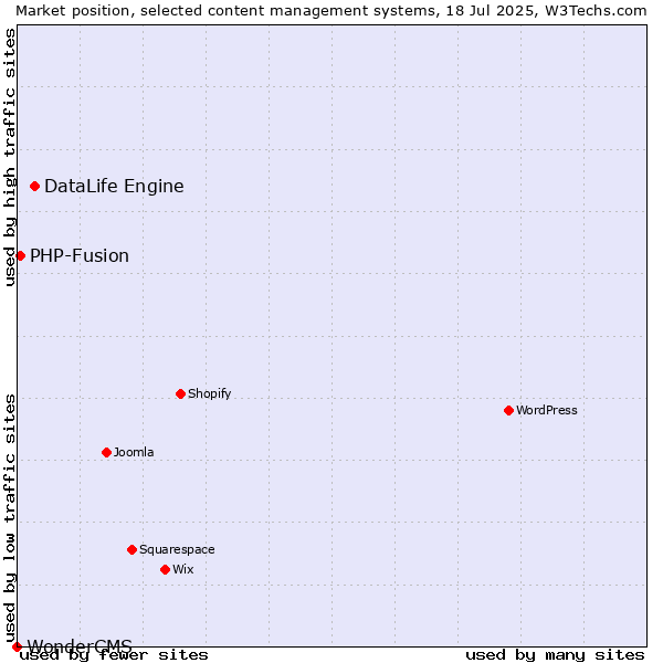 Market position of DataLife Engine vs. PHP-Fusion vs. WonderCMS