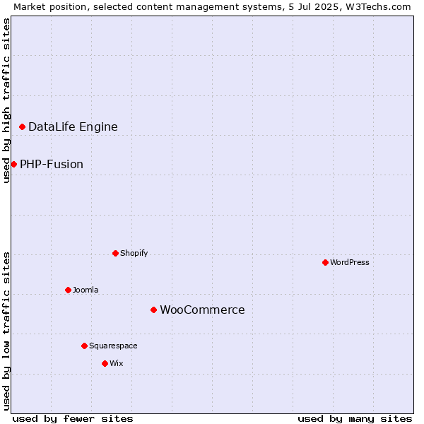 Market position of WooCommerce vs. DataLife Engine vs. PHP-Fusion