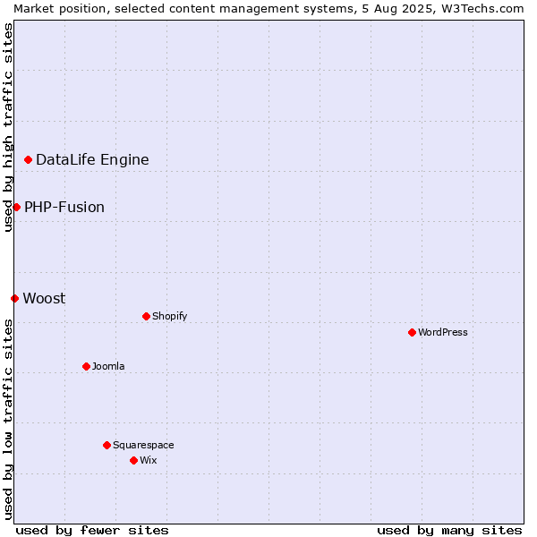 Market position of DataLife Engine vs. PHP-Fusion vs. Woost