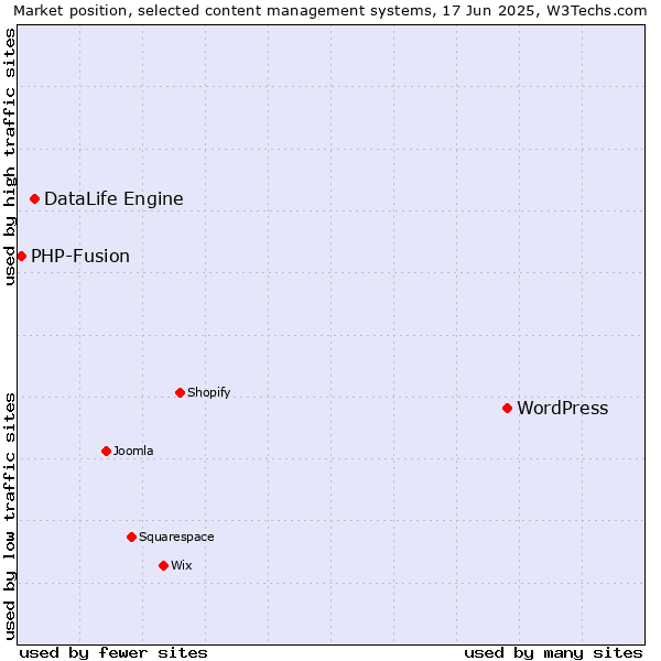 Market position of WordPress vs. DataLife Engine vs. PHP-Fusion