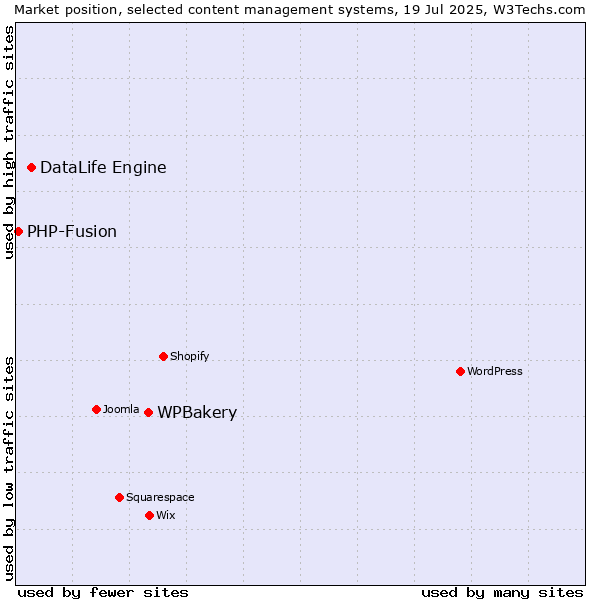 Market position of WPBakery vs. DataLife Engine vs. PHP-Fusion