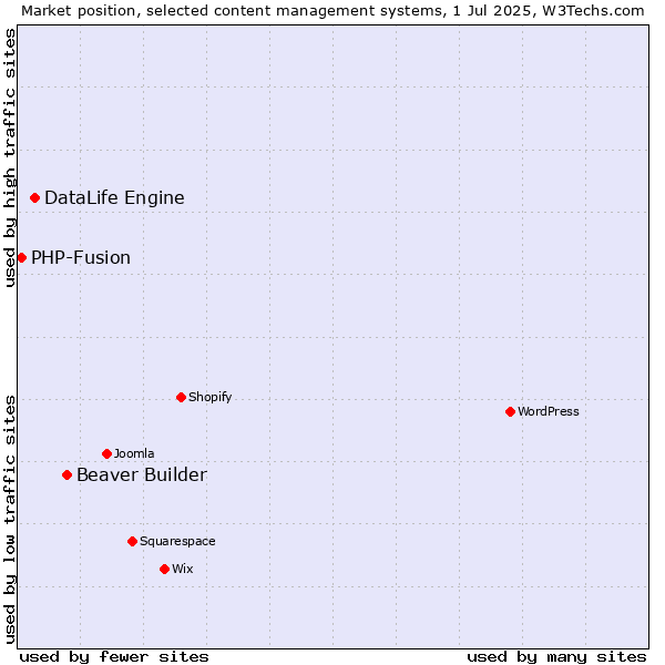 Market position of Beaver Builder vs. DataLife Engine vs. PHP-Fusion
