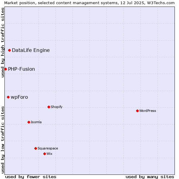 Market position of DataLife Engine vs. wpForo vs. PHP-Fusion