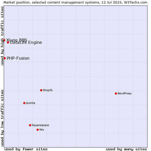 Market position of DataLife Engine vs. PHP-Fusion vs. Xiuno BBS