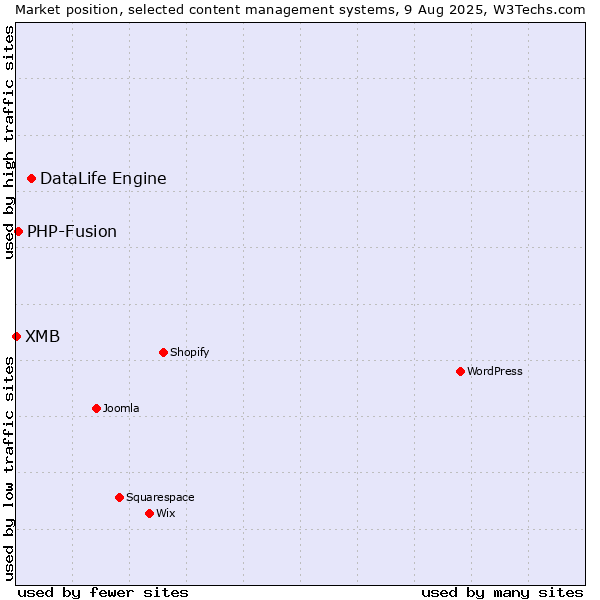 Market position of DataLife Engine vs. PHP-Fusion vs. XMB