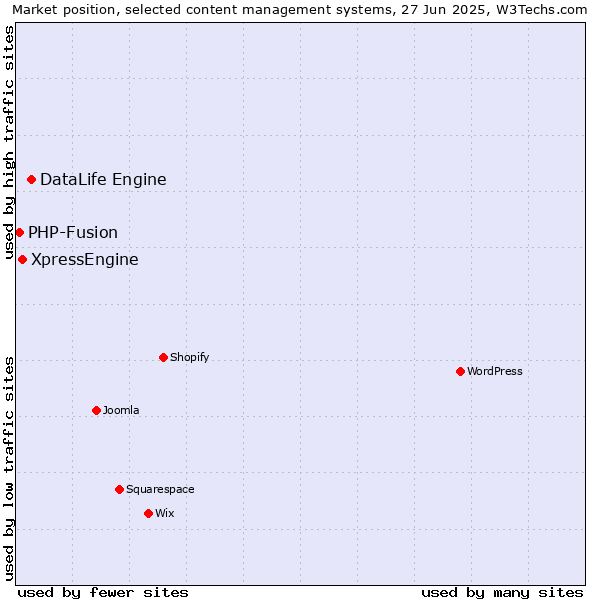Market position of DataLife Engine vs. XpressEngine vs. PHP-Fusion