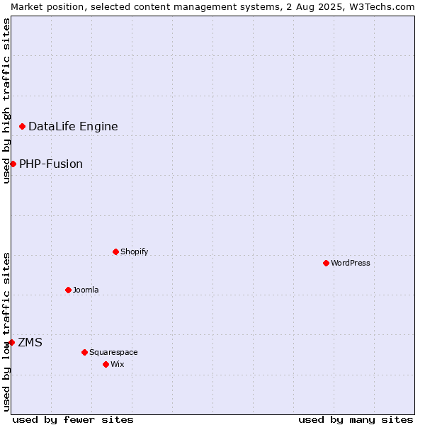 Market position of DataLife Engine vs. PHP-Fusion vs. ZMS