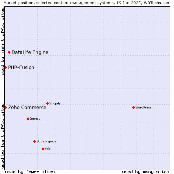 Market position of DataLife Engine vs. Zoho Commerce vs. PHP-Fusion