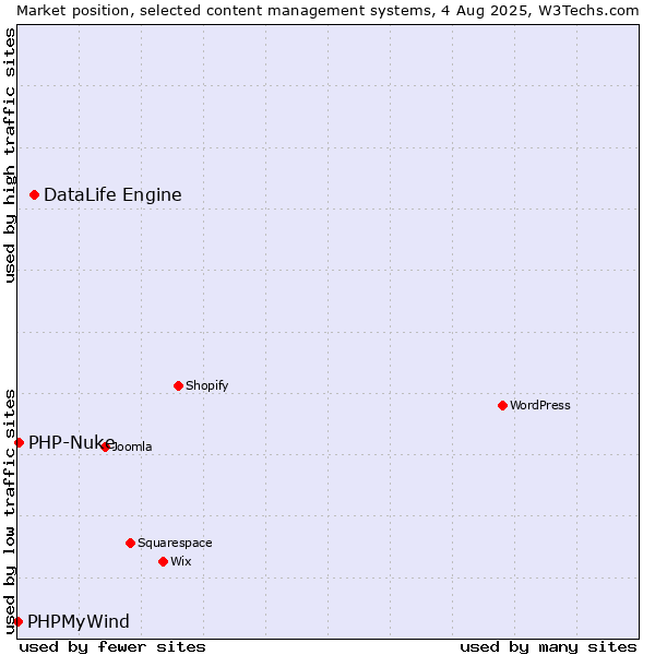 Market position of DataLife Engine vs. PHP-Nuke vs. PHPMyWind