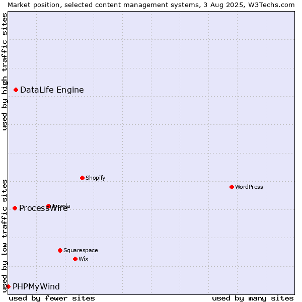 Market position of DataLife Engine vs. ProcessWire vs. PHPMyWind