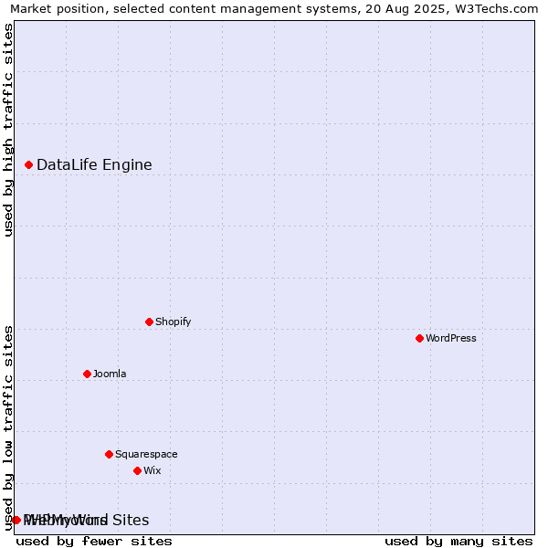 Market position of DataLife Engine vs. Webmotors Sites vs. PHPMyWind