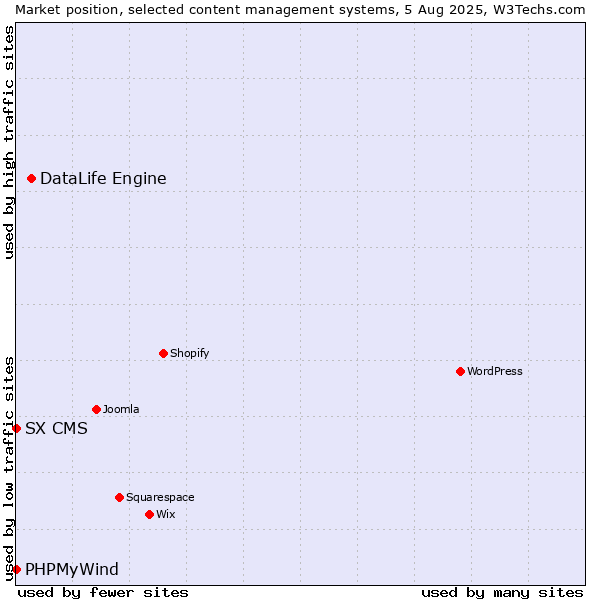 Market position of DataLife Engine vs. PHPMyWind vs. SX CMS