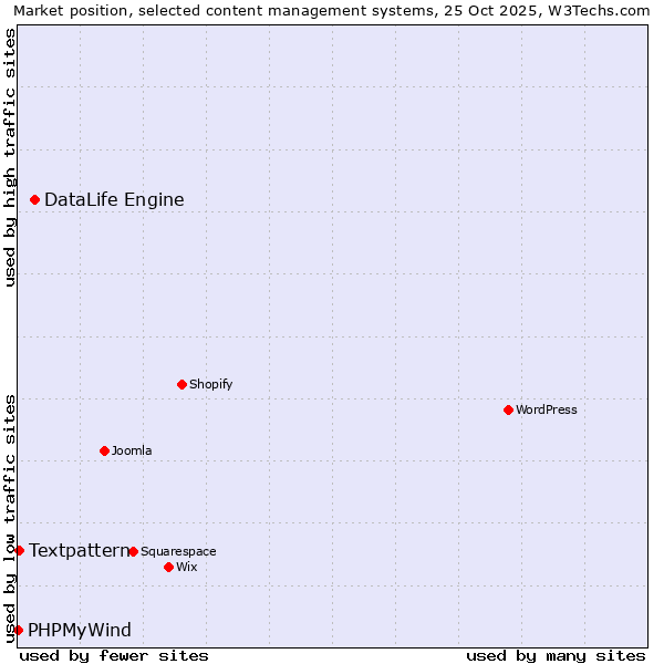 Market position of DataLife Engine vs. Textpattern vs. PHPMyWind