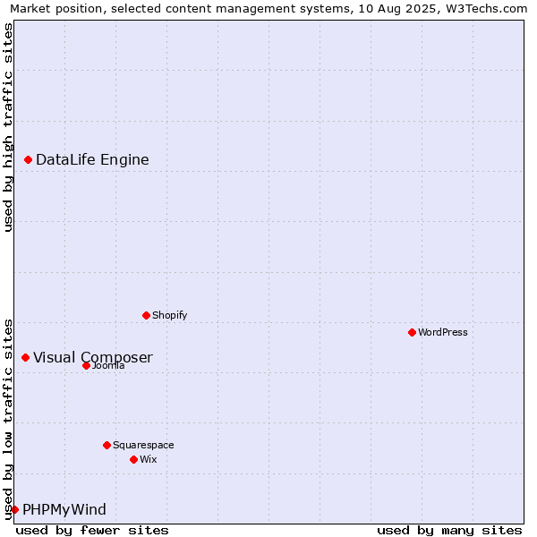 Market position of DataLife Engine vs. Visual Composer vs. PHPMyWind