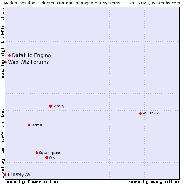 Market position of DataLife Engine vs. Web Wiz Forums vs. PHPMyWind