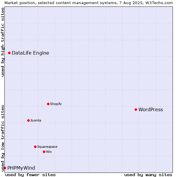 Market position of WordPress vs. DataLife Engine vs. PHPMyWind