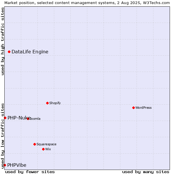 Market position of DataLife Engine vs. PHP-Nuke vs. PHPVibe