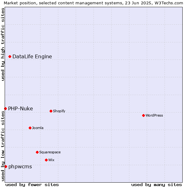 Market position of DataLife Engine vs. phpwcms vs. PHP-Nuke