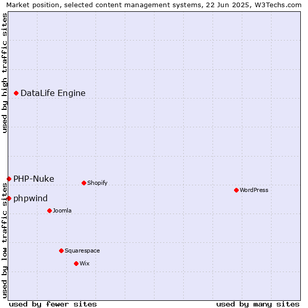 Market position of DataLife Engine vs. PHP-Nuke vs. phpwind