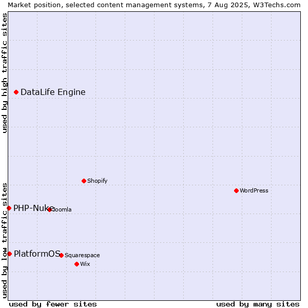 Market position of DataLife Engine vs. PlatformOS vs. PHP-Nuke