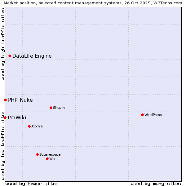 Market position of DataLife Engine vs. PHP-Nuke vs. PmWiki