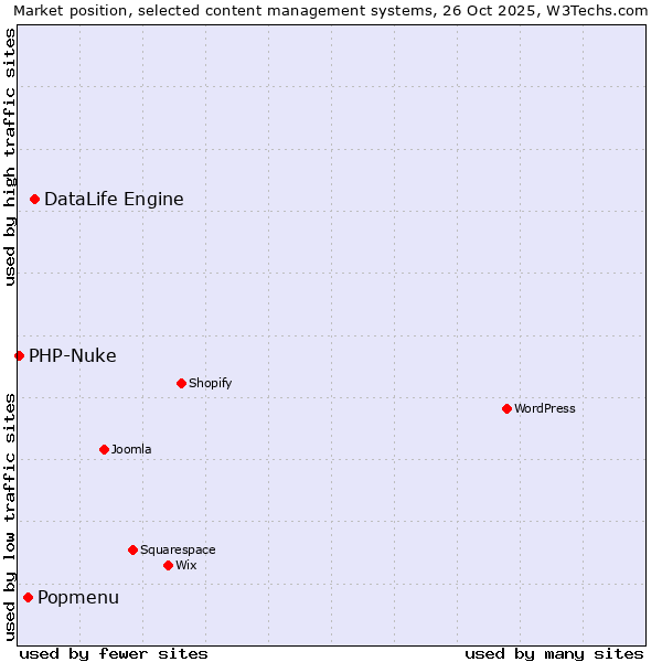 Market position of DataLife Engine vs. Popmenu vs. PHP-Nuke