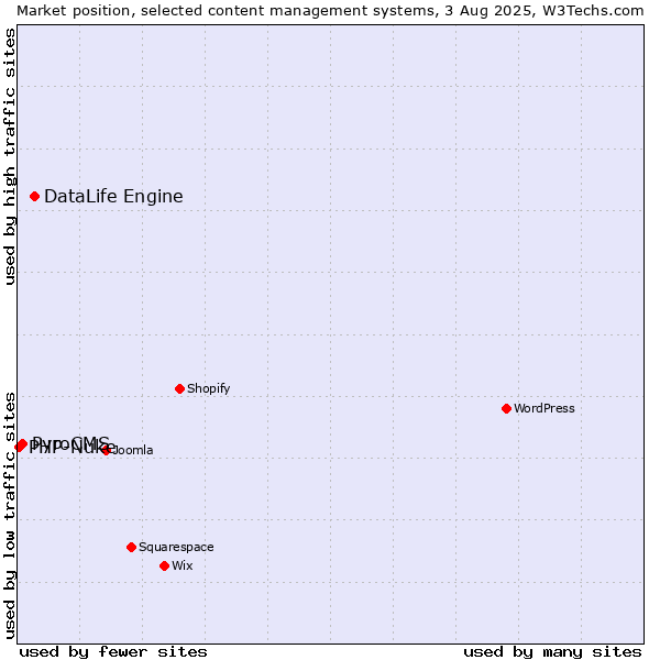 Market position of DataLife Engine vs. PyroCMS vs. PHP-Nuke
